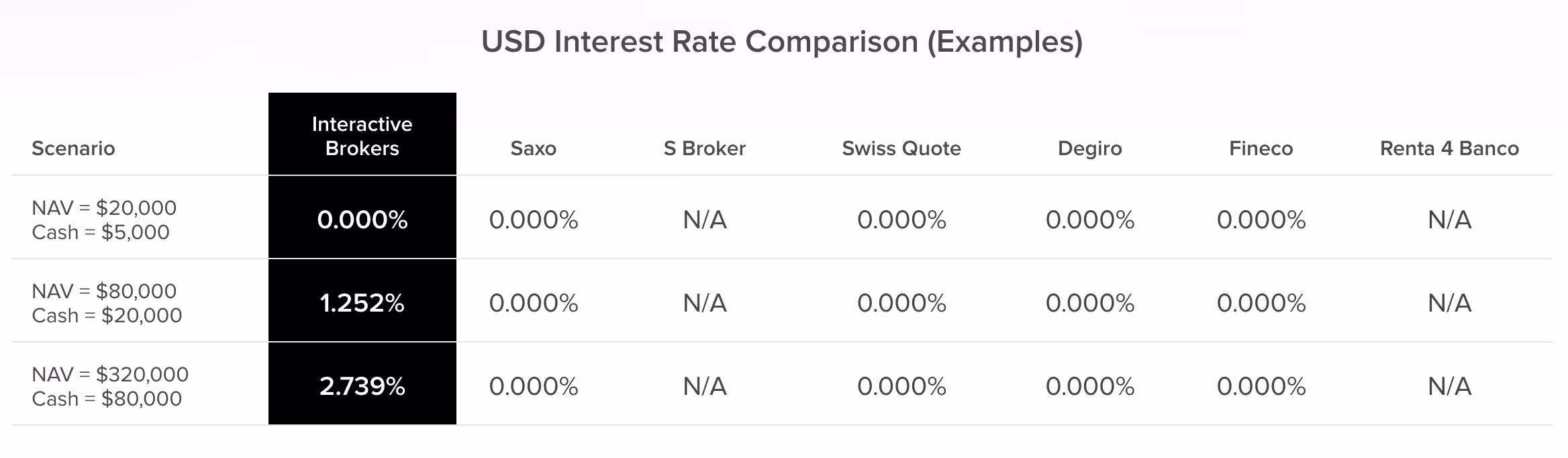 Interactive Brokers cash interest rates compared with other brokers
